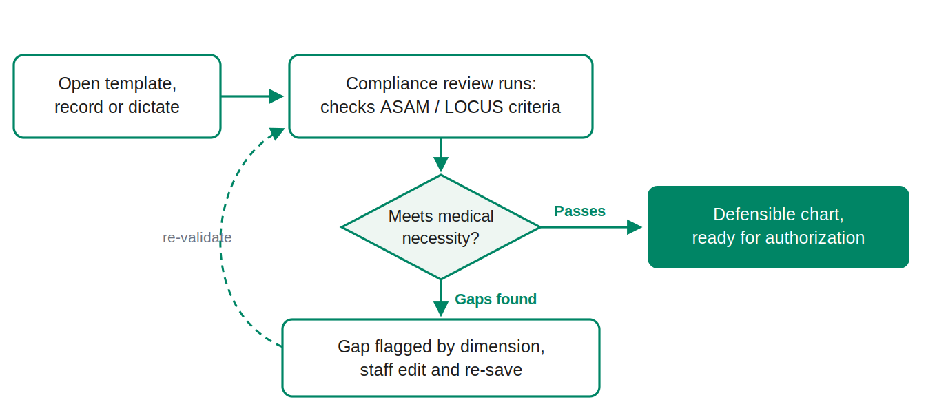 Flow: open template and record or dictate, compliance review checks ASAM and LOCUS criteria, chart either passes to defensible authorization or gaps are flagged for staff edit and re-validation